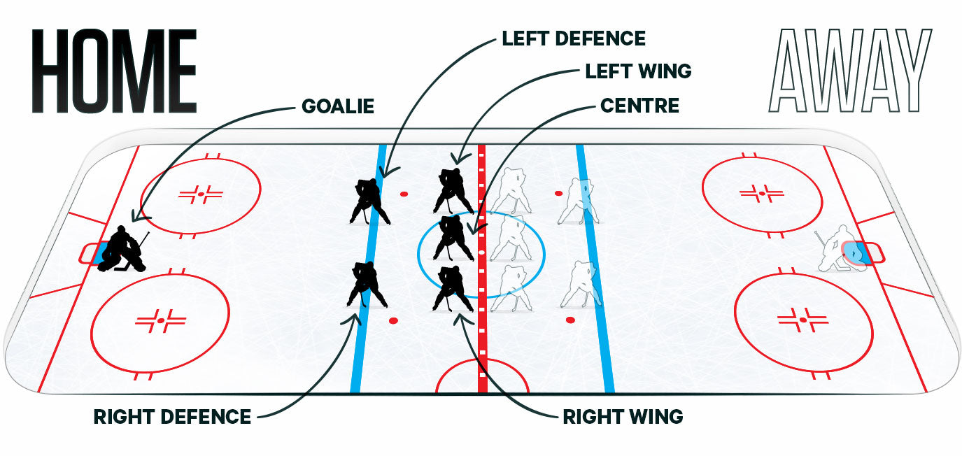 Hockey Positions: Center, Wingers, Defensemen, Goalie